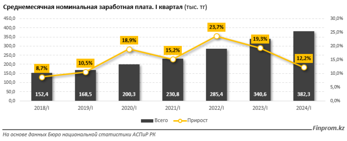 В рейтинге стран по уровню заработной платы Казахстан оказался на 80-м месте из 196 в мире