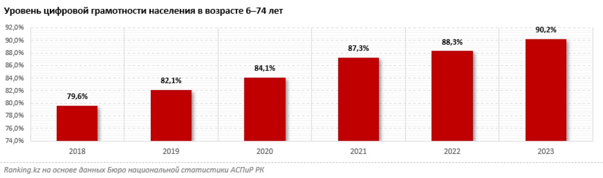 Цифровая грамотность в Казахстане достигло 90%