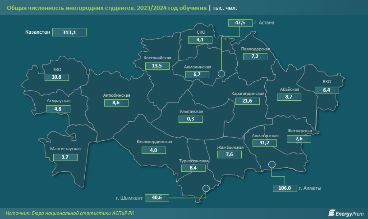 43% иногородних студентов в РК нуждаются в общежитии, но места есть далеко не для всех